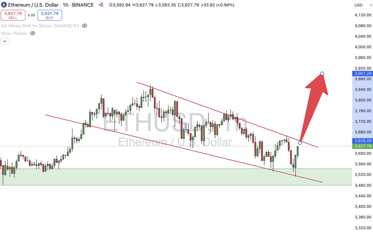 Peter_thoc's tweet image. just going to keep posting some bullish charts... $eth about to rip once more... hope you bought the dip..