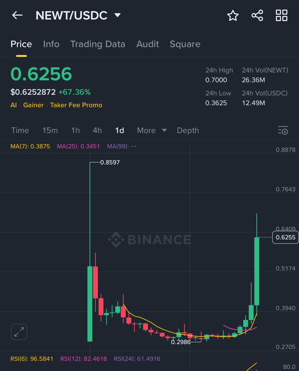 Congratulations guys $NEWT is over is +70% profits from our entry. 💰🏌️