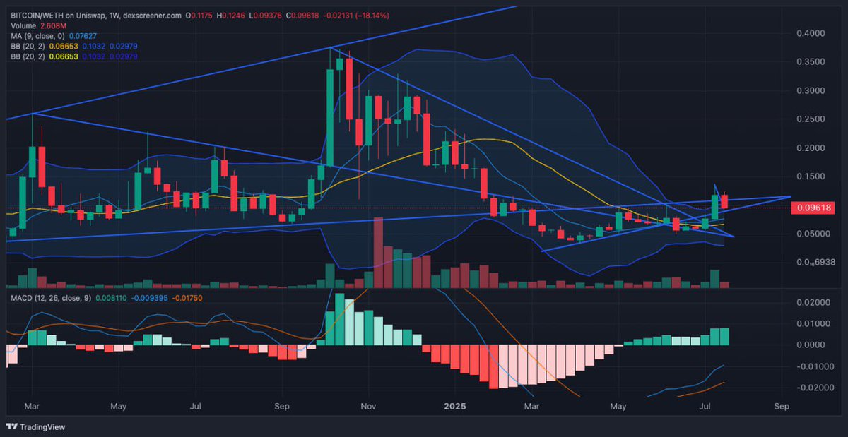 Sproto945's tweet image. Message to all sellers:

That was the last dip below $0.10 for #HarryPotterObamaSonic10inu.

Expect to buy $Bitcoin much higher.

Expect to be priced out.

Expect to cope.

It’s funnier if you don’t sell.

We don’t need you.

9 to 5 is your destiny.

#believeinu 

Believe In U