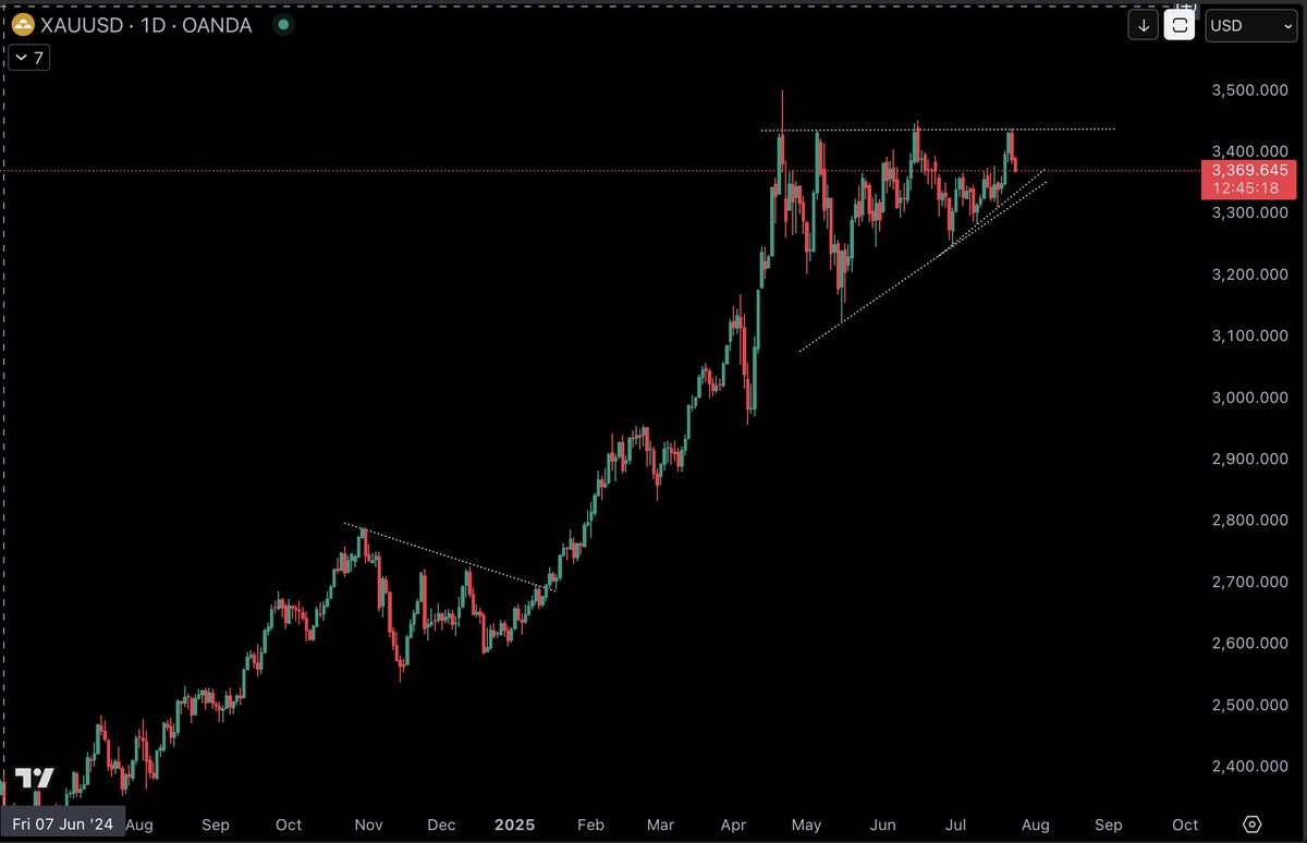 DelB0yTr0tter's tweet image. The invisible hand can only hold this down for so long before it rips through that horizontal resistance and when it does, it won't be for a few ticks $GLD