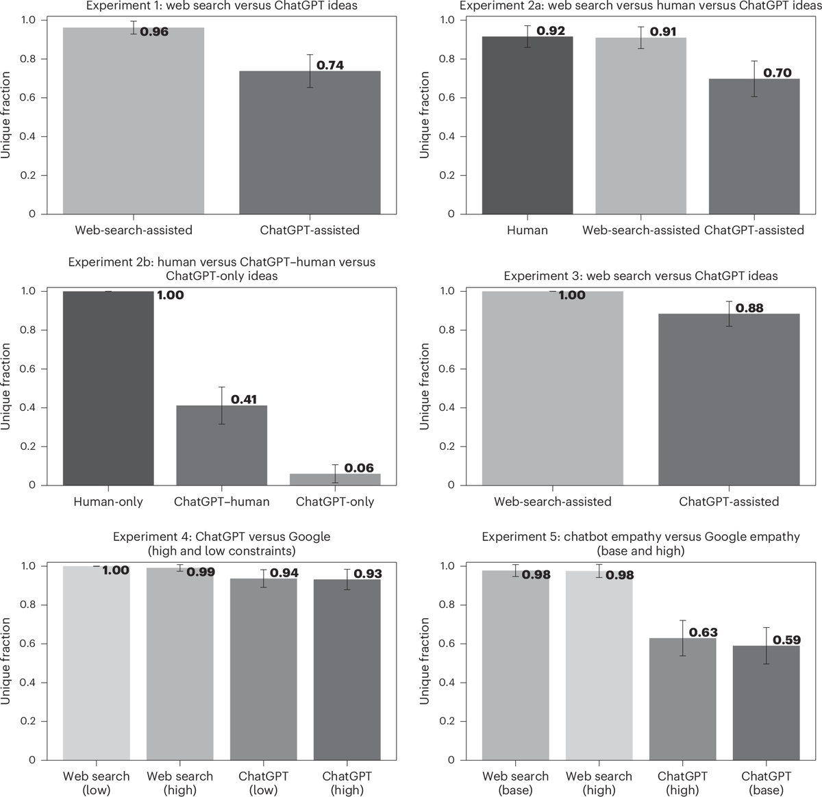 A recent study (Lee, Chung, Nave et al., 2025) shows that AI assistance enhances the originality of individual ideas; it substantially reduces conceptual diversity across participants (94% overlap). Is efficiency undermining creative variation? 
nature.com/articles/s4156…