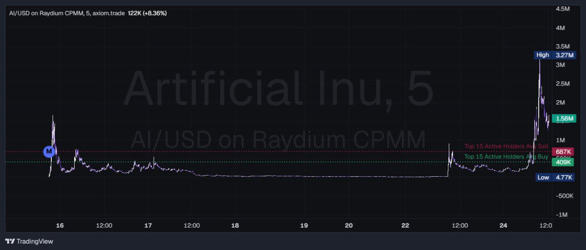DefiApeGems's tweet image. $AI 

Aritifical Inu, aped some here.  If some good team cto it, might run good.

dexscreener.com/solana/dpawppc…