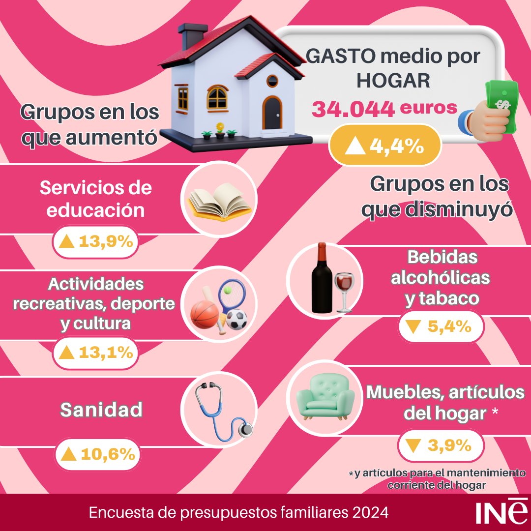 es_INE's tweet image. 🤔¿Sabes cuánto es el gasto medio por hogar?🏡
💰34.044
🔸Grupo con mayor crecimiento
👩🏼🏫Servicios de educación (🔼13,9%)
🔸Grupo con mayor disminución
🍺Bebidas alcohólicas y tabaco (🔽5,4%)
Encuesta de Presupuestos Familiares 2024 @es_INE
👇…