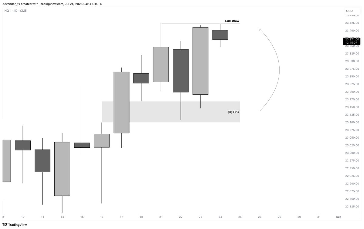 devender_fx's tweet image. #Nasdaq Bullish Bias
Daily IRL -> ERL
H4 IRL -> ERL
M15 MMBM Into Play