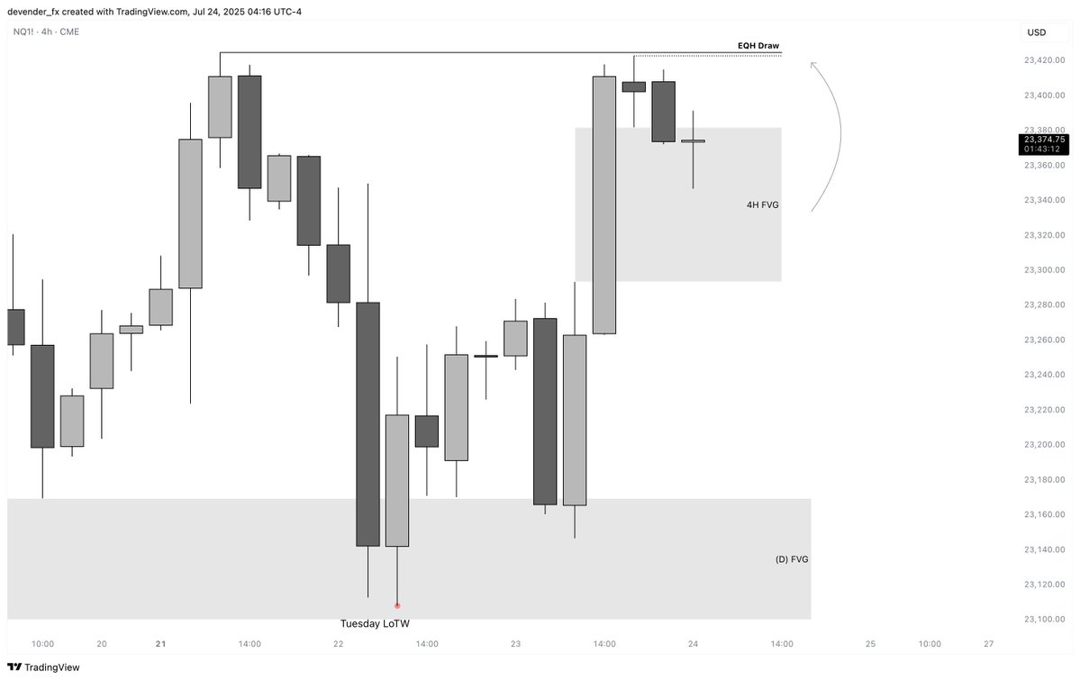 devender_fx's tweet image. #Nasdaq Bullish Bias
Daily IRL -> ERL
H4 IRL -> ERL
M15 MMBM Into Play