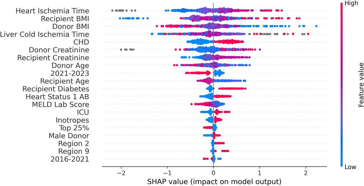 Ahmad Anouti, MD (@anouti_ahmad) on Twitter photo Grateful to share that our paper was published in the <a href="/amjtransplant/">American Journal of Transplantation</a> !
- CHD patients made up 42% of simultaneous heart- liver transplant (SHLT)
- CHD recipients had 2x higher mortality risk
- MP use is rising but outcomes remain suboptimal
doi.org/10.1016/j.ajt.… Grateful to share that our paper was published in the <a href="/amjtransplant/">American Journal of Transplantation</a> !
- CHD patients made up 42% of simultaneous heart- liver transplant (SHLT)
- CHD recipients had 2x higher mortality risk
- MP use is rising but outcomes remain suboptimal
doi.org/10.1016/j.ajt.…