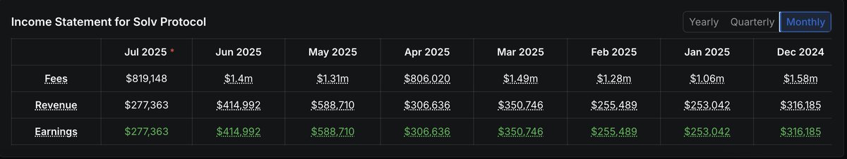NaveenCypto's tweet image. Income statement for @SolvProtocol .
Consistently green , month after month .
