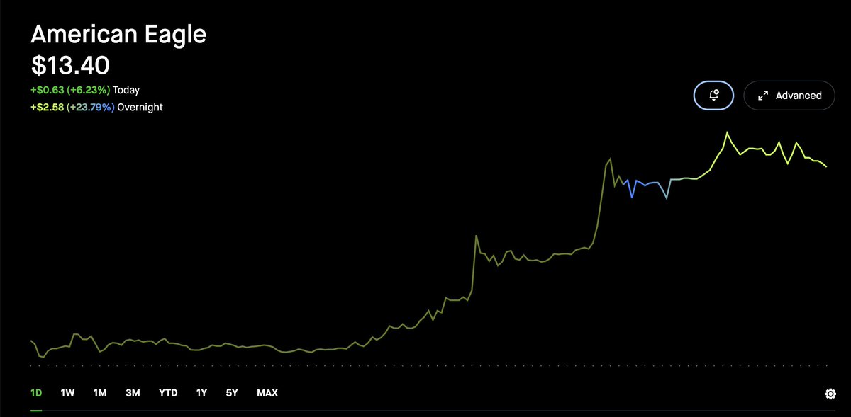 $AEO is up TWENTY-THREE PERCENT in after-hours trading