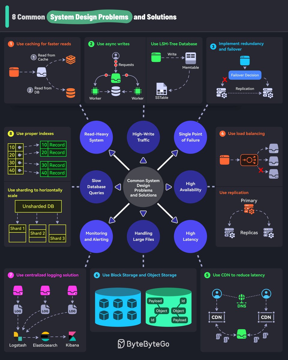 Solving Common System Design Challenges