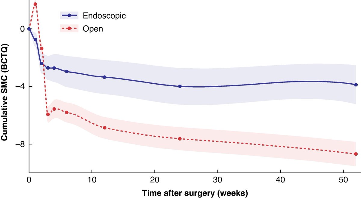 BjsOpen's tweet image. Time to recovery following open and endoscopic carpal tunnel decompression: meta-analysis
➡️doi.org/10.1093/bjsope…
Recovery trajectories following carpal tunnel release (CTR) remains poorly understood. This study aimed to define and compare patient-reported recovery…