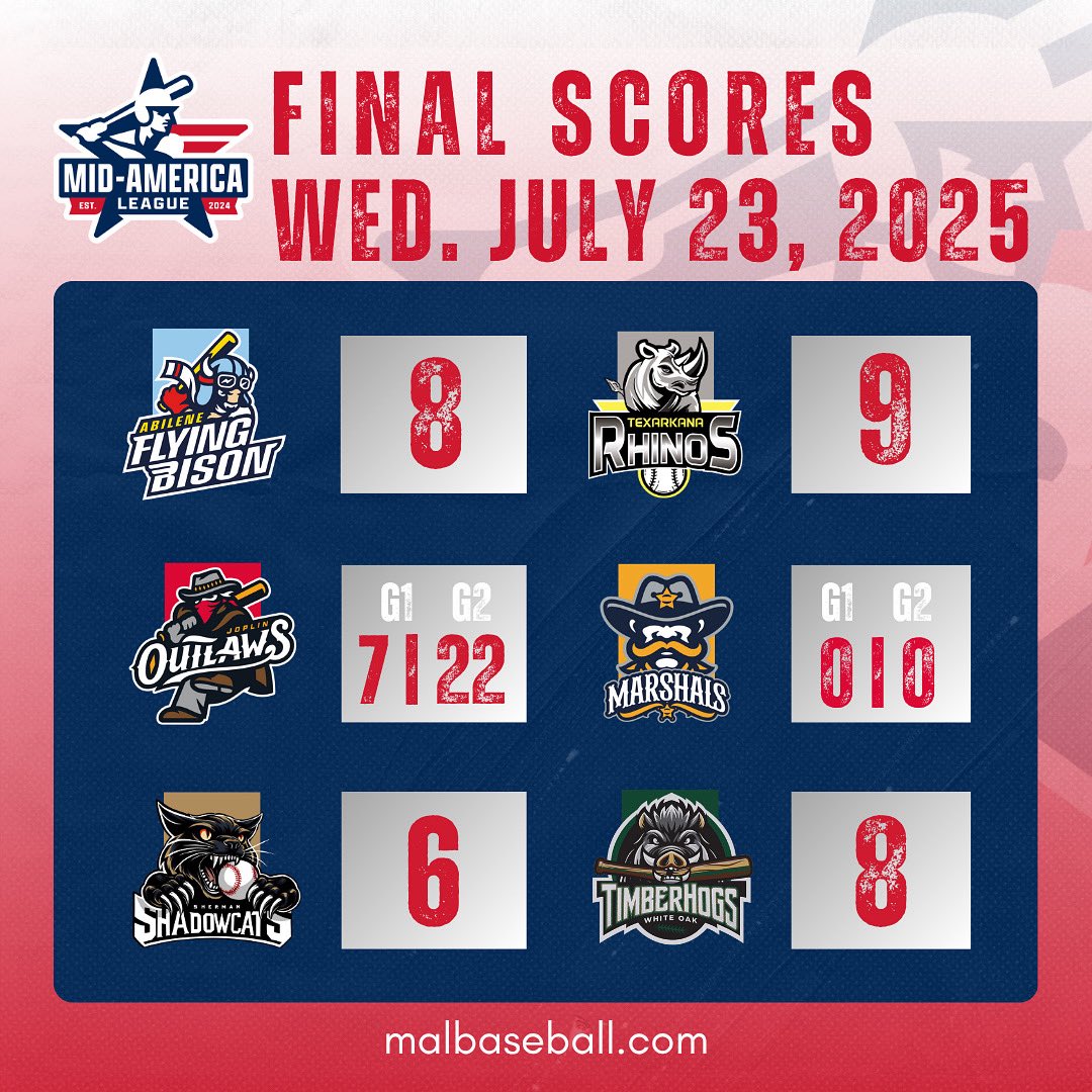 MALBaseball2024's tweet image. FINAL SCORES FOR TONIGHT⚾️🔥

1️⃣ Texarkana beats Abilene 9-8
2️⃣ Joplin sweeps Fort Smith G1 7-0 &amp;amp; G2 22-0
3️⃣ Piney Woods beats Sherman 8-6

🔗malbaseball.com