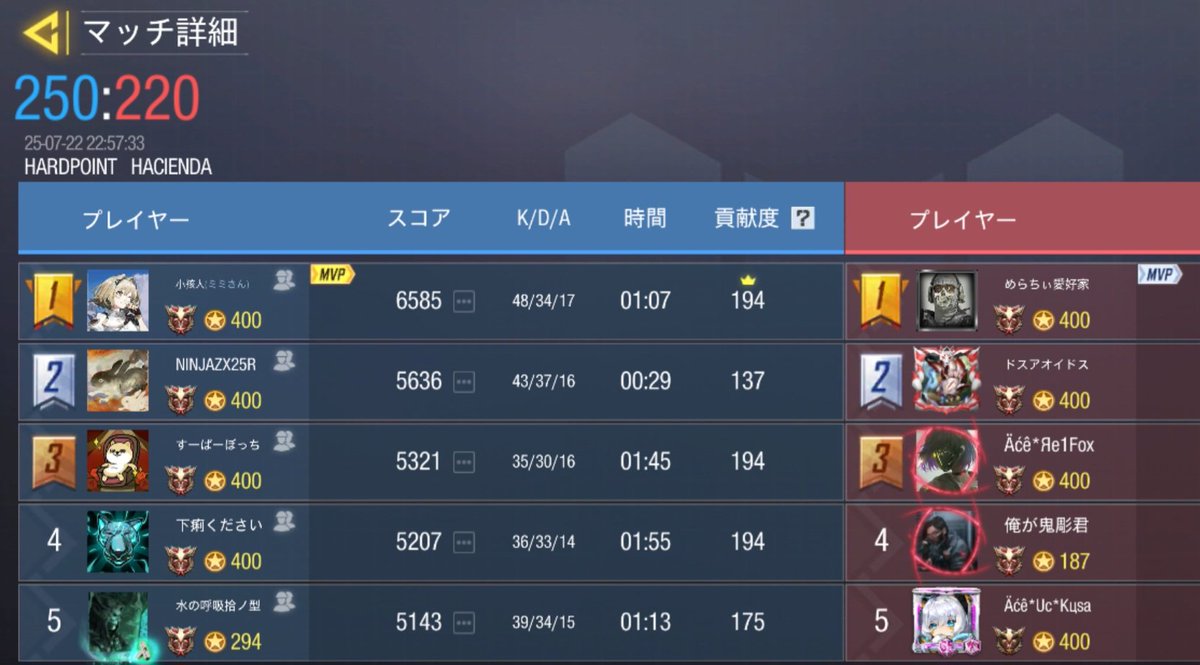 7/22 22時
vs <a href="/Gr4KousikiCoDM/">Gr4Dius</a> 様
4-0 WIN

対戦ありがとうございました🙇