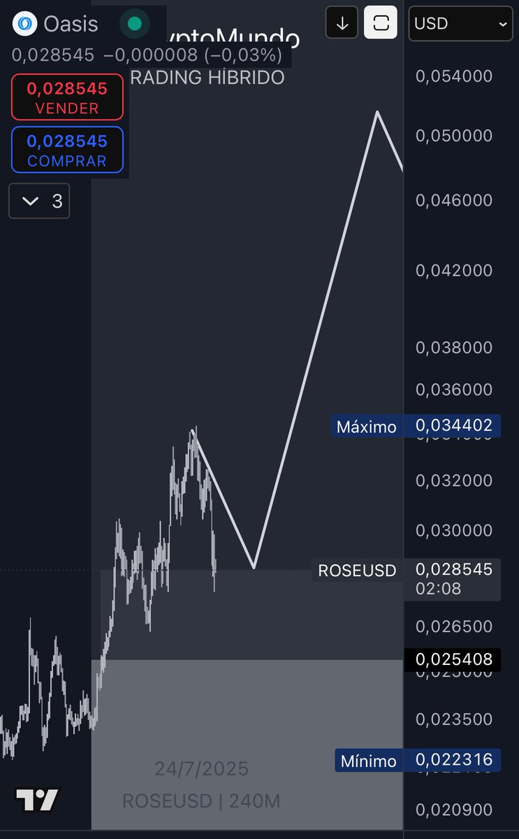 MiCryptoMundo's tweet photo. Siguiendo el camino, tal vez sea una buena oportunidad recargar $ROSE en esta posición. https://t.co/vvGducygkA