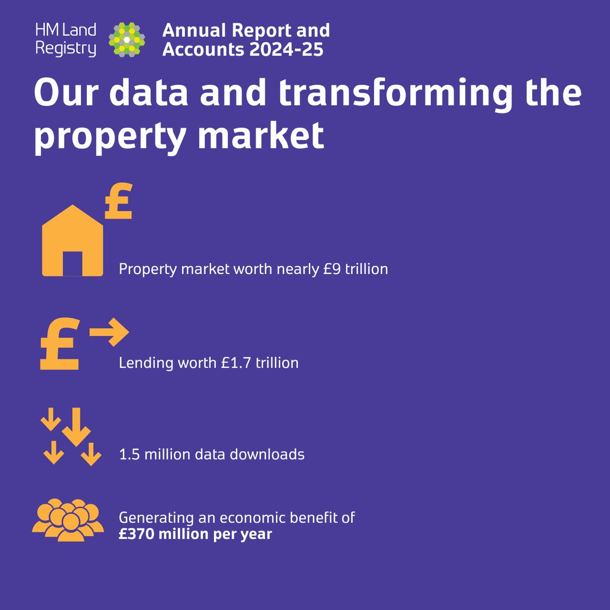 Our Annual Report 2024-25 shows how our data assets function as part of critical national infrastructure. They underpin a nearly £9 trillion property market and enable the UK House Price Index, which is used for fiscal forecasting. 

Read more highlights: gov.uk/government/new…