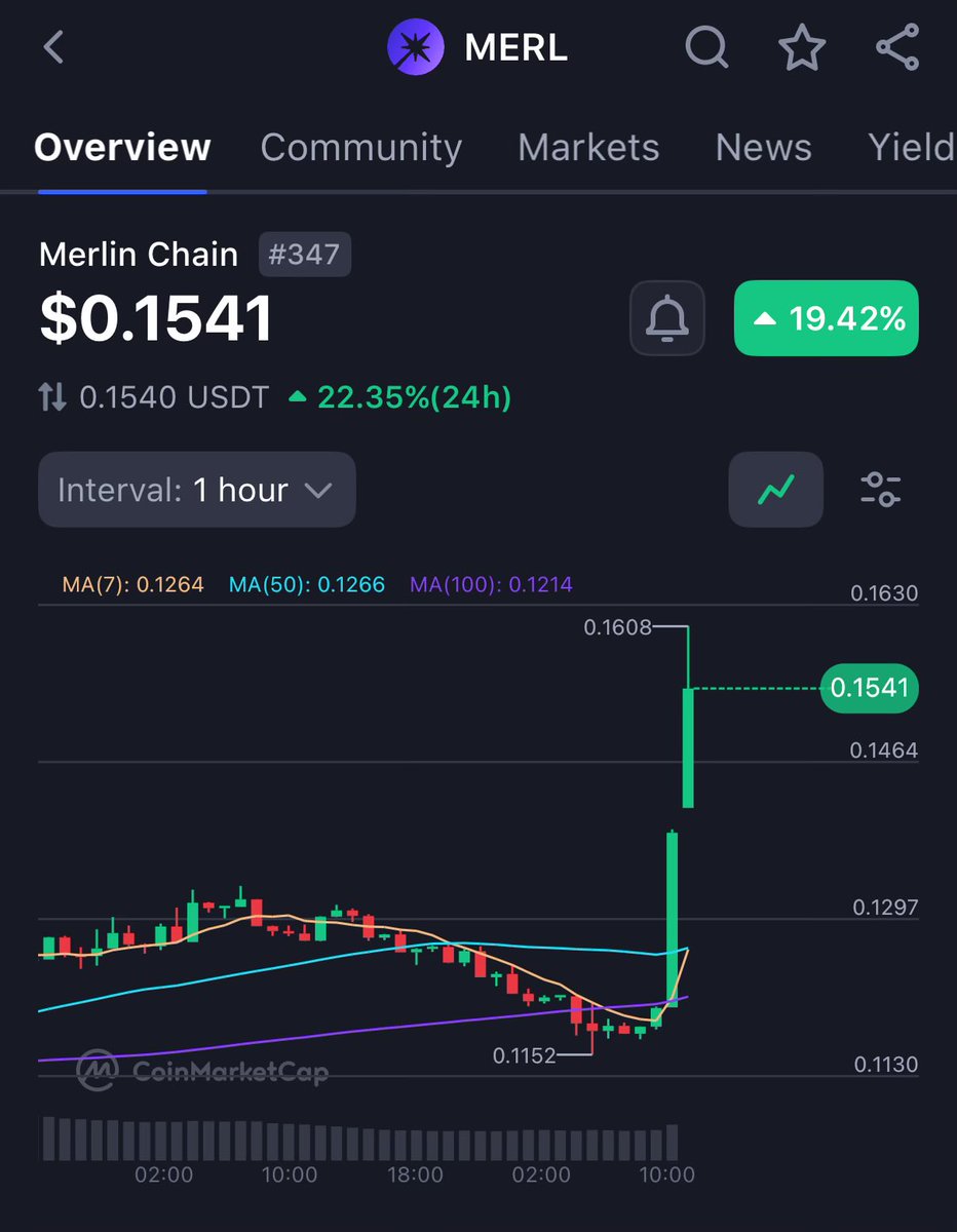 xiaheth's tweet image. 让我们举起酒杯,送 $MERL 起飞🛫
刚睡醒就看到梅林上了韩二所 bithumb,每每这个时候我都会捶胸顿足质问自己问我什么不多买一点!
写给自己:
单边趋势行情,不要做波段,钱不仅不会波多,心态还会约波越差
