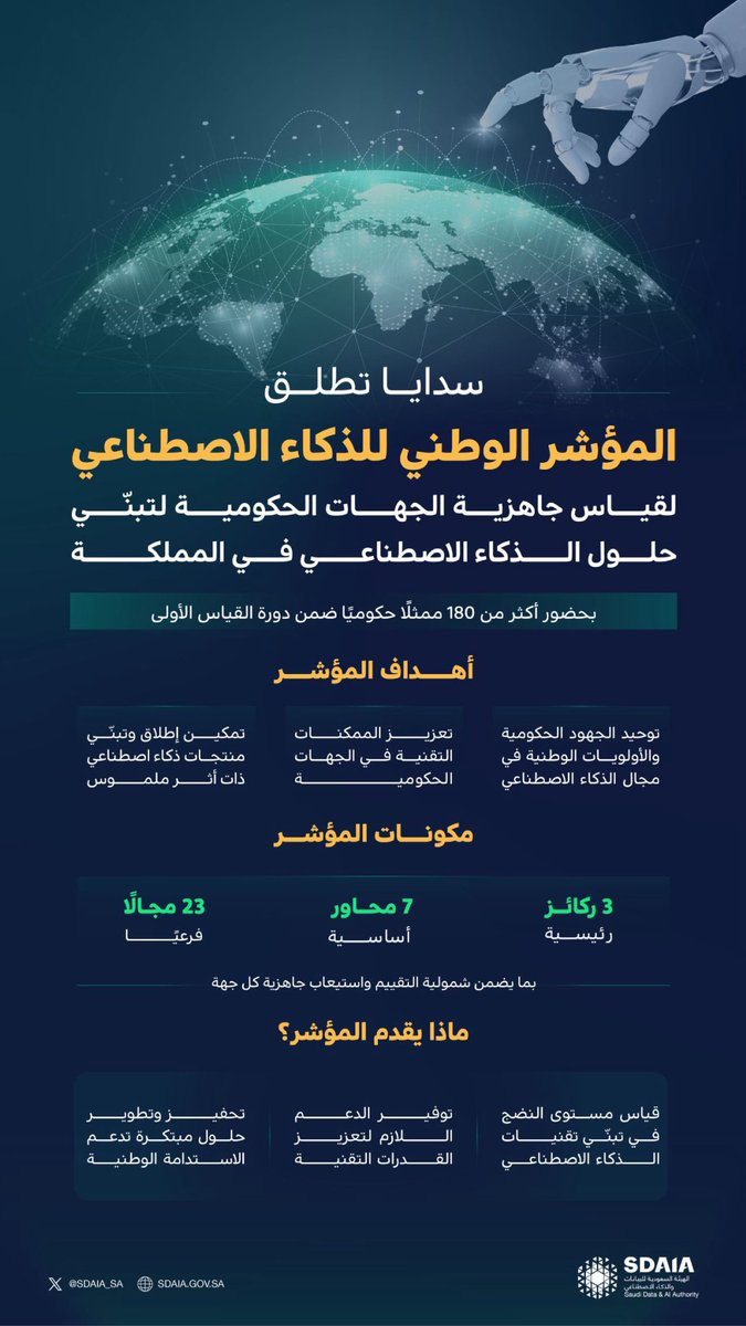 معلومة #سدايا 💡

تعرف على المؤشر الوطني للذكاء الاصطناعي #NAII

والمخصص لقياس جاهزية الجهات الحكومية لتبني حلول الذكاء الاصطناعي في المملكة.

#وائل_بخاري
#الذكاء_الاصطناعي