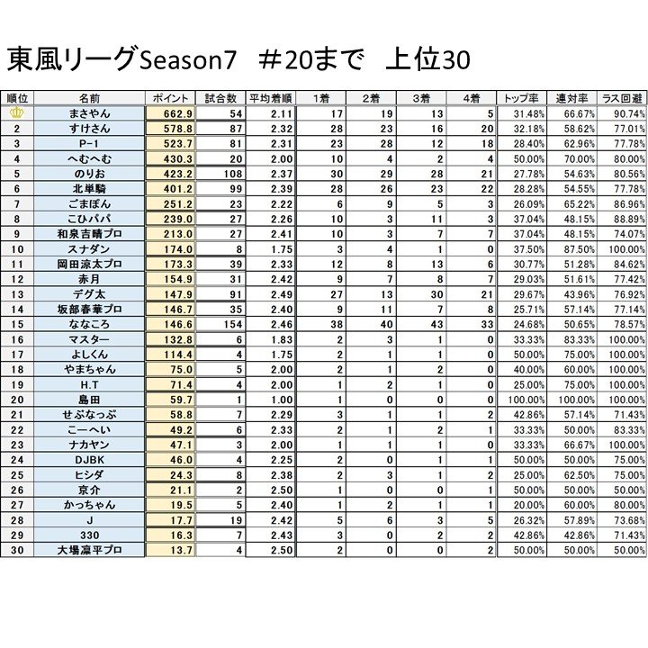 #20

優勝『のりお』さん！
３回目の優勝です☆今回のロースコア決着も前回に続いてのりおさんが勝ち取りました
総合は５位までup!!

２位『こひパパ』さん
安定の成績で上位入賞です
総合成績は８位に！

３位『ななころ』さん
シーズン後半はずっとプラス成績！
最終節では何位になるのか！？