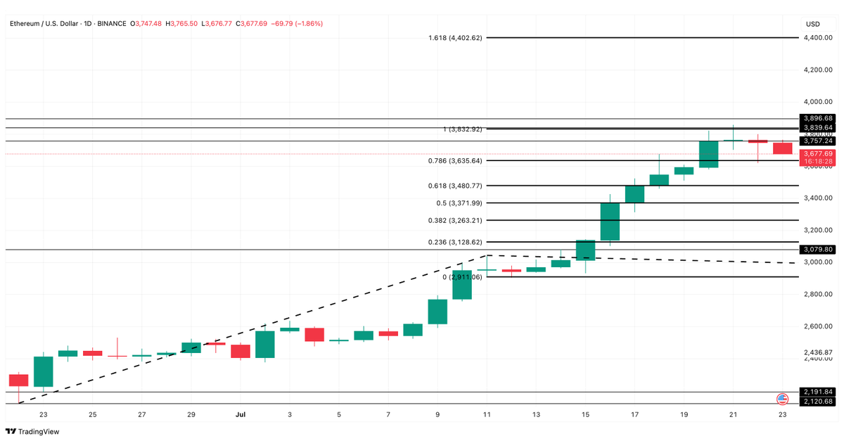 WiseCrypto_'s tweet image. $ETH knocking on $3,800 🚪
Price: $3,677 (+16.5% this week)

📉 Exchange supply near yearly lows = fewer sellers
📊 Open interest strong, funding stable = healthy longs
⚔️ Resistance: $3,832–$3,888
🚀 Break above $3,896 → $4,400
⚠️ Drop below $3,128 = bull case breaks

#ETH…