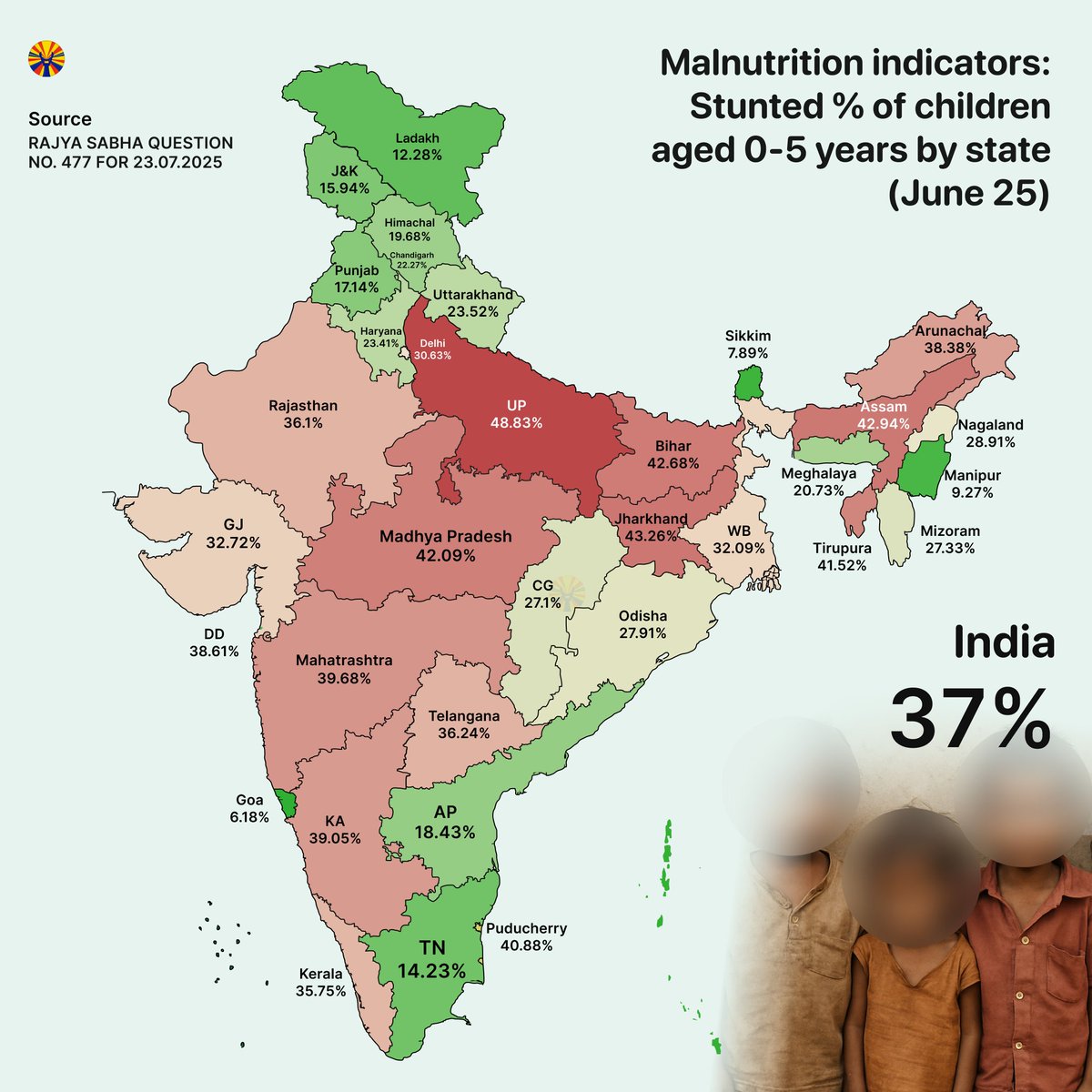Nearly 37% of children under 5 are stunted in India 💔