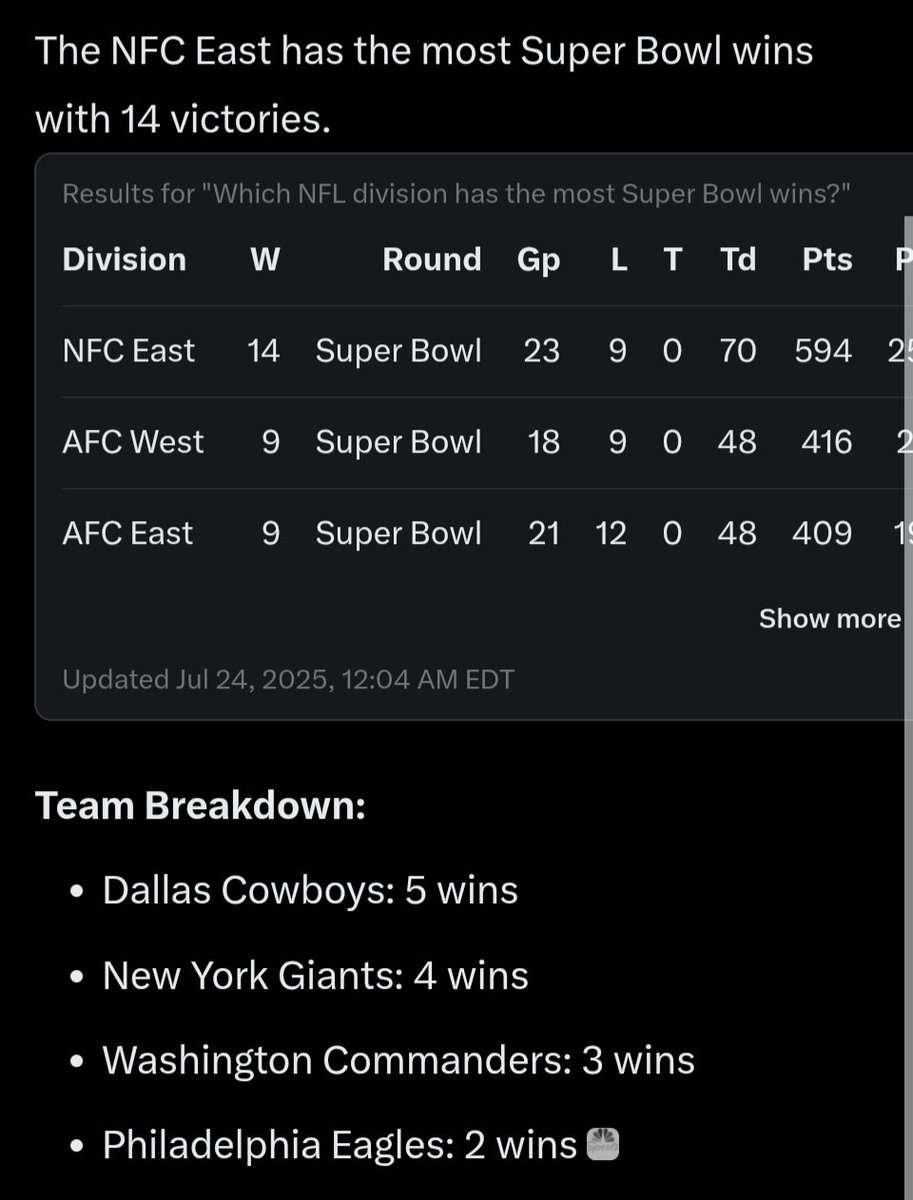 OberDare's tweet image. I'ma give Philly #FlyEaglesFly credit because their two are the most recent. Just a friendly reminder of who is lil brother.
#RaiseHail now let's put the Cowboys at the bottom of the list and get the NFC more than a 1 game separation.
#NFCBeast