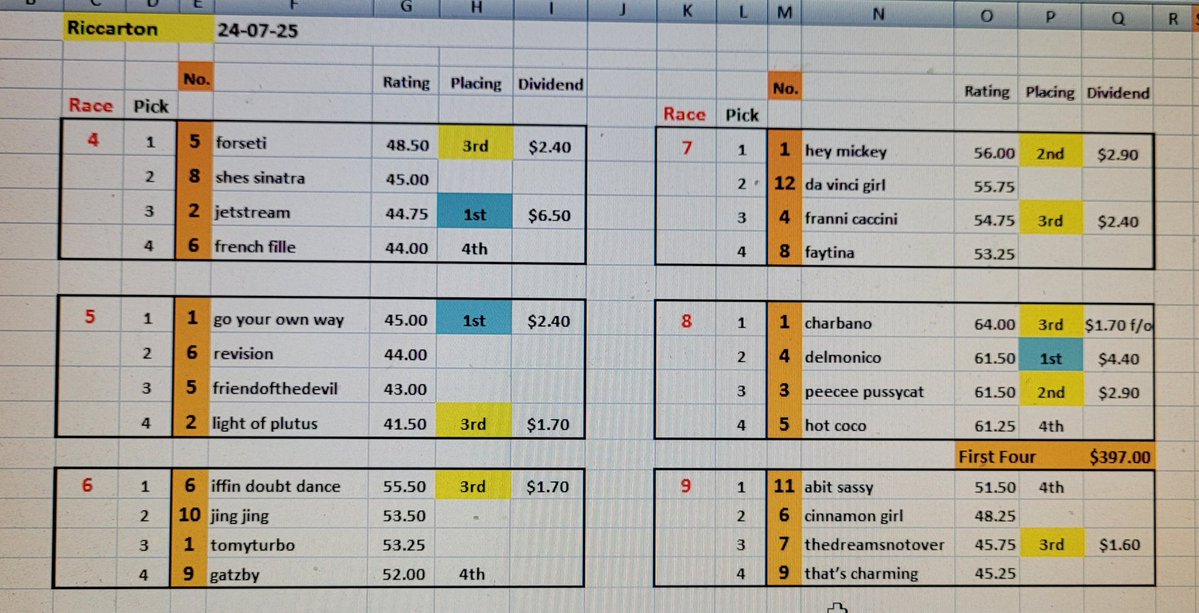NZ Racing - 24/07/25
Results ...

Too many placings &amp; not enough winners today...
