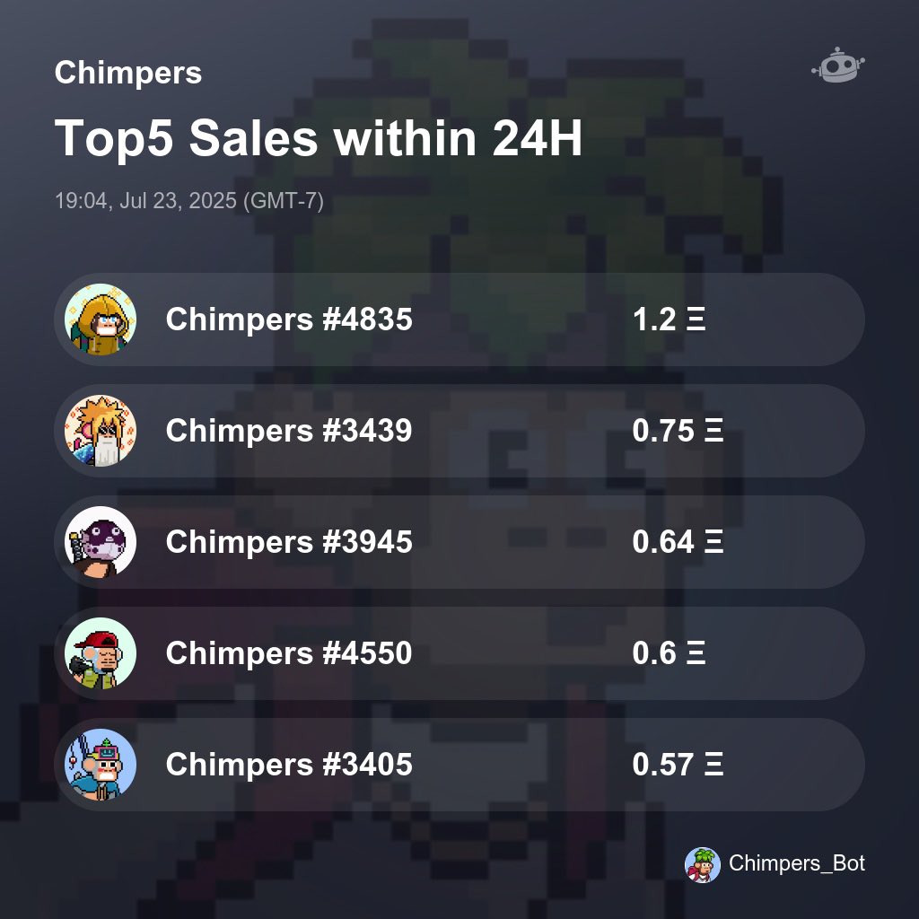 Get in before you can’t. Just my opinion. 

Top 5 Chimpers sales in the last 24 hours.

!CHIMP