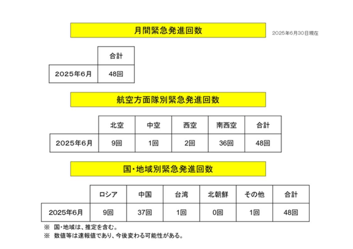 jointstaffpa's tweet image. 【#月間緊急発進実施状況】
2025年6月の #緊急発進 回数は48回でした。中国哨戒機及び無人機が沖縄本島と宮古島の間を通過するなど、我が国周辺での活発な活動が継続しています。
#防衛省・自衛隊 は、引き続き #対領空侵犯措置 に万全を期していきます。
#スクランブル