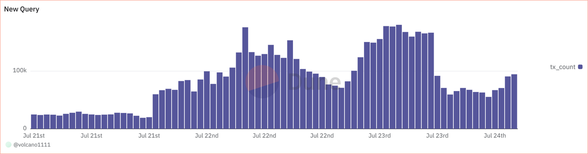 tmill.base.eth🔴,💊.ink (@youartech) on Twitter photo 📊 <a href="/plumenetwork/">Plume - RWAfi Chain</a> - hourly EOA tx count (past 3 days):
• Jul 21: ~35K → ~75K tx/h
• Jul 22: peaked at ~135K tx/h
• Jul 23: stabilized at ~120K–130K tx/h
• Jul 24: slight drop, then recovery
Data = direct EOA wallet activity only (no contract calls).
#Plume #onchain #dune 📊 <a href="/plumenetwork/">Plume - RWAfi Chain</a> - hourly EOA tx count (past 3 days):
• Jul 21: ~35K → ~75K tx/h
• Jul 22: peaked at ~135K tx/h
• Jul 23: stabilized at ~120K–130K tx/h
• Jul 24: slight drop, then recovery
Data = direct EOA wallet activity only (no contract calls).
#Plume #onchain #dune