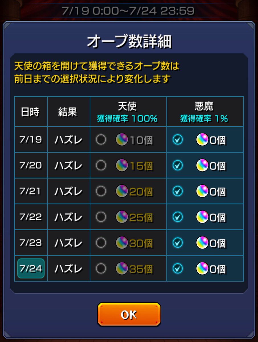 モンストで

『100%の確率で石が10個』
or
『1%の確率で石が200個』

貰える究極のガチャ最終日まで己を信じ続けたのに結局0個でボロ泣きしてる