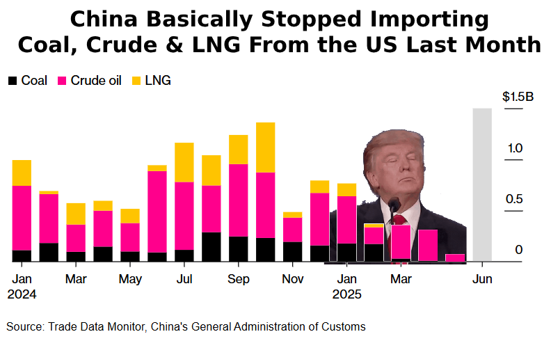 China's imports of American energy fell to zero last month
🇨🇳🚢🇺🇸

⚠️ Deliveries of US oil, LNG &amp; coal have been subject to Chinese tariffs of 10%-15% since Feb.
📉 Imports have also steadily dwindled as purchases have become less economically viable
bloomberg.com/news/articles/…