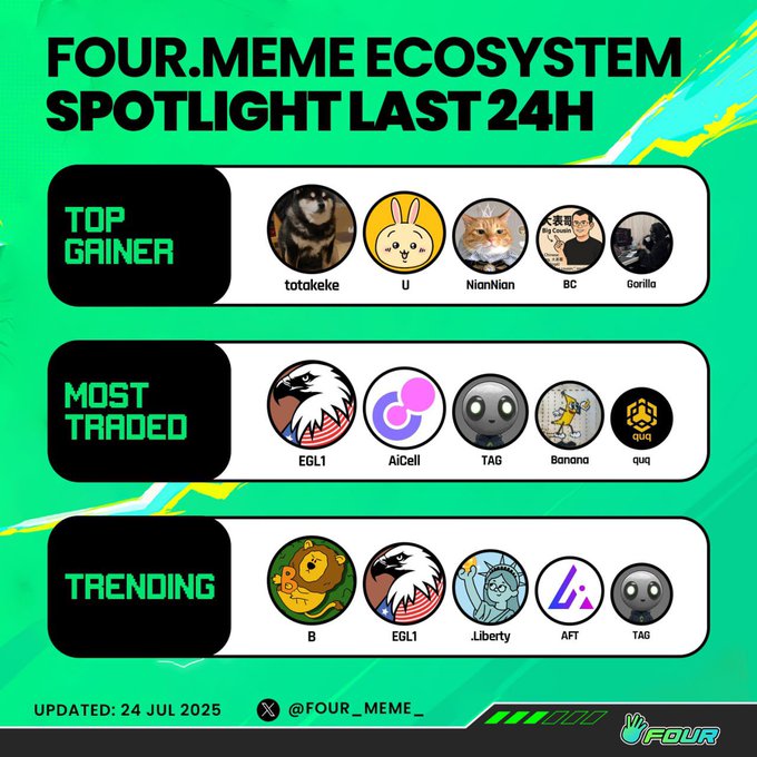 Four.Meme Ecosystem Spotlight Last 24H featuring top gainers, most traded, and trending meme coins