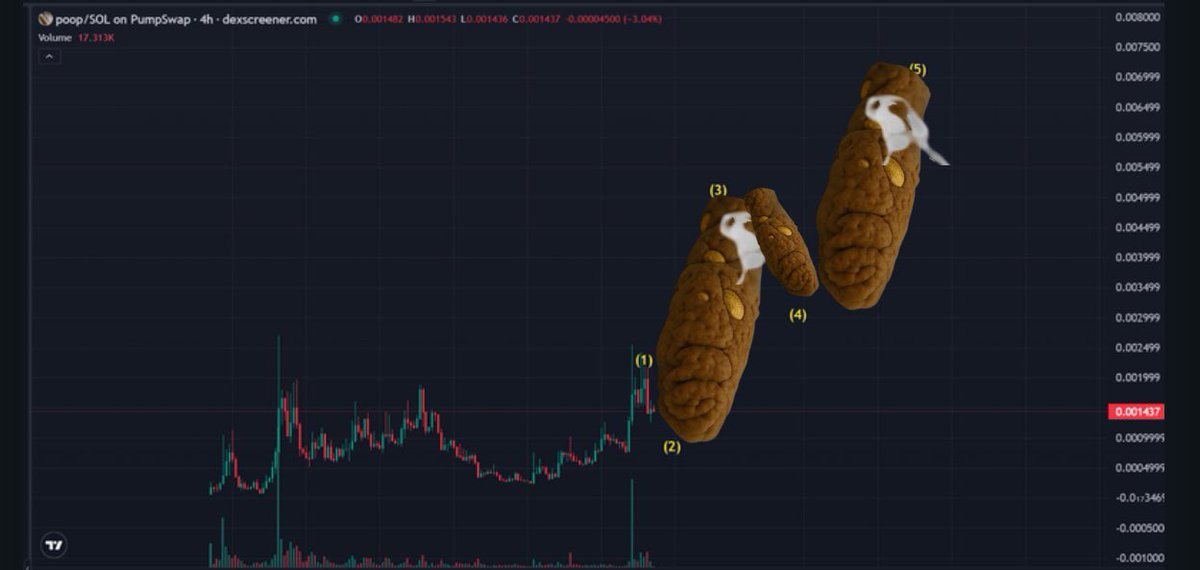 GooeyFromGTMO's tweet image. As a poop advisor, it is my duty to avoid speculation.
I rely on key poop indicators (KPIs) in addition to tried and true aura analysis techniques.
My detailed log wave analysis says you’re not bullish enough.
Not financial advice. It’s poop advice.