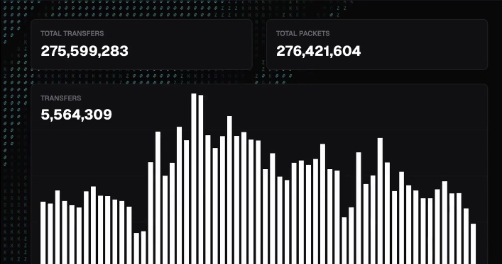 Union Testnets Highlights:

✅ Over 275 million total transfers processed. 

✅ 40+ partnerships established, including collaborations with industry leaders like Polygon, Celestia, Babylon, and Soundless.

Zkgm🐋