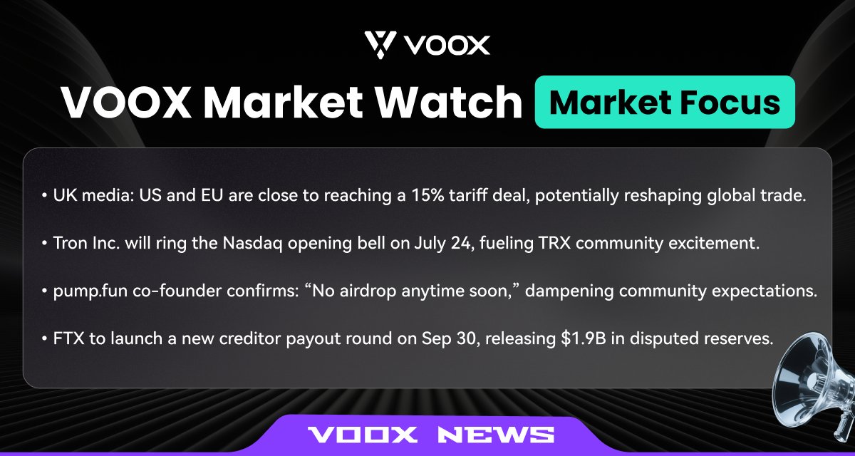VOOX_Global's tweet image. 【VOOX Market Watch|Market Focus】
The White House to release first U.S. crypto policy report 🏛️, FTX set to distribute $1.9B in reserves, XRP overtakes Pepsi & BlackRock, while BNB climbs past Starbucks ☕.
Regulations, refunds, and market cap wars — crypto's heating up. 🔥…