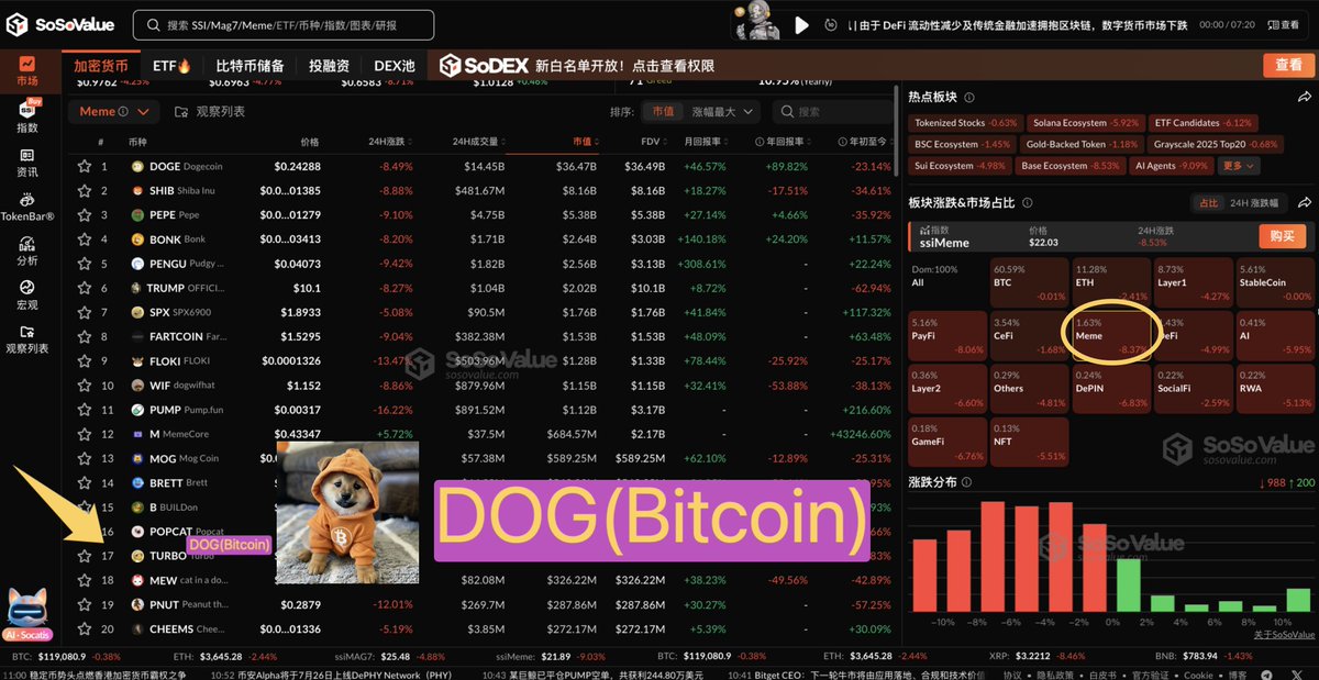 我注意到 <a href="/SoSoValueCrypto/">SoSoValue</a> 的网站没有列出 $DOG(Bitcoin) ，作为一家专业的数据网站请不要遗漏它。 $DOG (DOG GO TO THE MOON) 是BTC上最大的MEME币，基于RUNES协议，目前市值3.55亿美金，持币地址10万+ $DOG ARMY <a href="/SoSoValue/">SSI (SoSoValue Indexes)</a>  <a href="/LeonidasNFT/">Leonidas 🧡 $DOG</a>