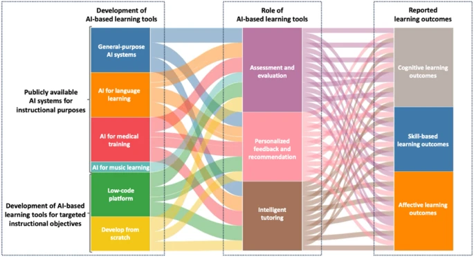 Design and assessment of AI-based learning tools in higher education: a systematic review …naltechnologyjournal.springeropen.com/articles/10.11…

By Jihao Luo, Chenxu Zheng, Jiamin Yin &amp; Hock Hai Teo