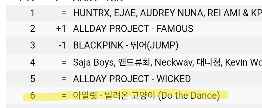 elit_quprids's tweet image. ILLIT 'Do the Dance' is still maintaining #6 on Apple Music South Korea Chart after more than 5 weeks from the release