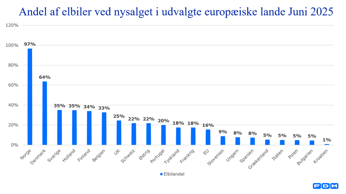 Elbiler har fortsat fremgang i Europa 🚗🔌

Nyeste tal for juni 2025 viser, at selvom bilsalget samlet set går tilbage, har elbilsalget i Europa fremgang sammenlignet med juni 2024. For hele året er fremgangen på 22 %.

➡️ Det danske bilmarked er det 12. største i EU – men det 6.