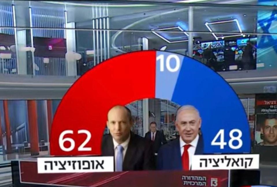 לא משנה איך הוא יהפוך את זה, ממשלת ימין על מלא לא תהיה פה יותר.