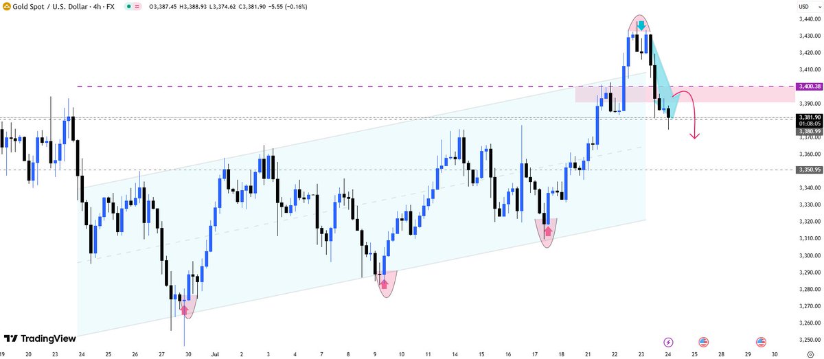XAUUSD__Alice's tweet photo. #XAUUSD #GOLD

Friends, I marked the sell in the chart, you can try to sell when gold reaches here.📉

Good luck, if you have the same idea as me, please don't forget to like and support me.😊 https://t.co/W5Qi3yl68G