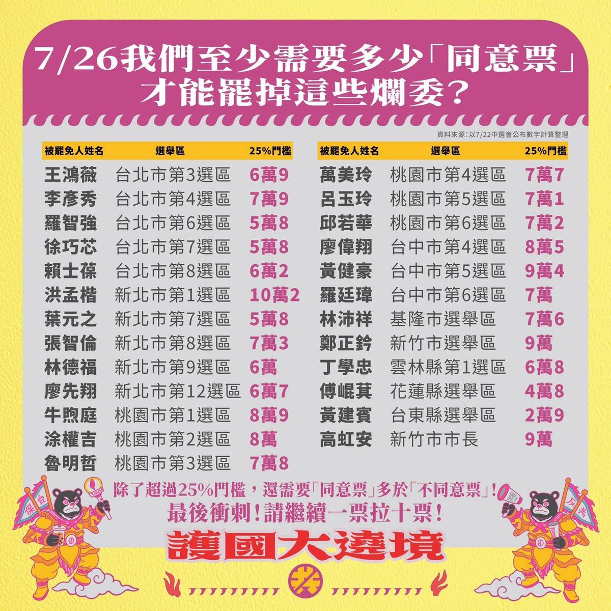 看到這個票數好焦慮喔…
一定要多拉一點票
大罷免大成功！