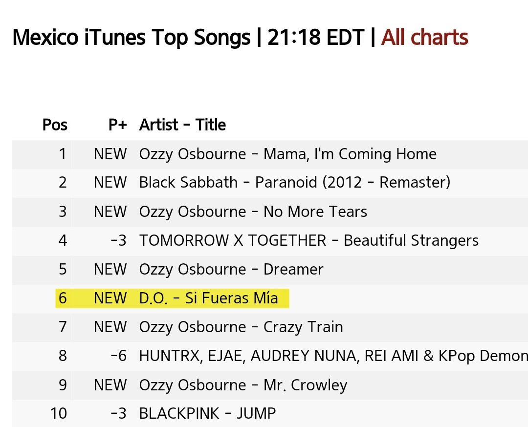 dkspopbase's tweet image. ‘Si Fueras Mia’ by DOH KYUNGSOO is currently charting on Mexico iTunes Top Songs following his return to his home country. 👀

#도경수 #DOHKYUNGSOO