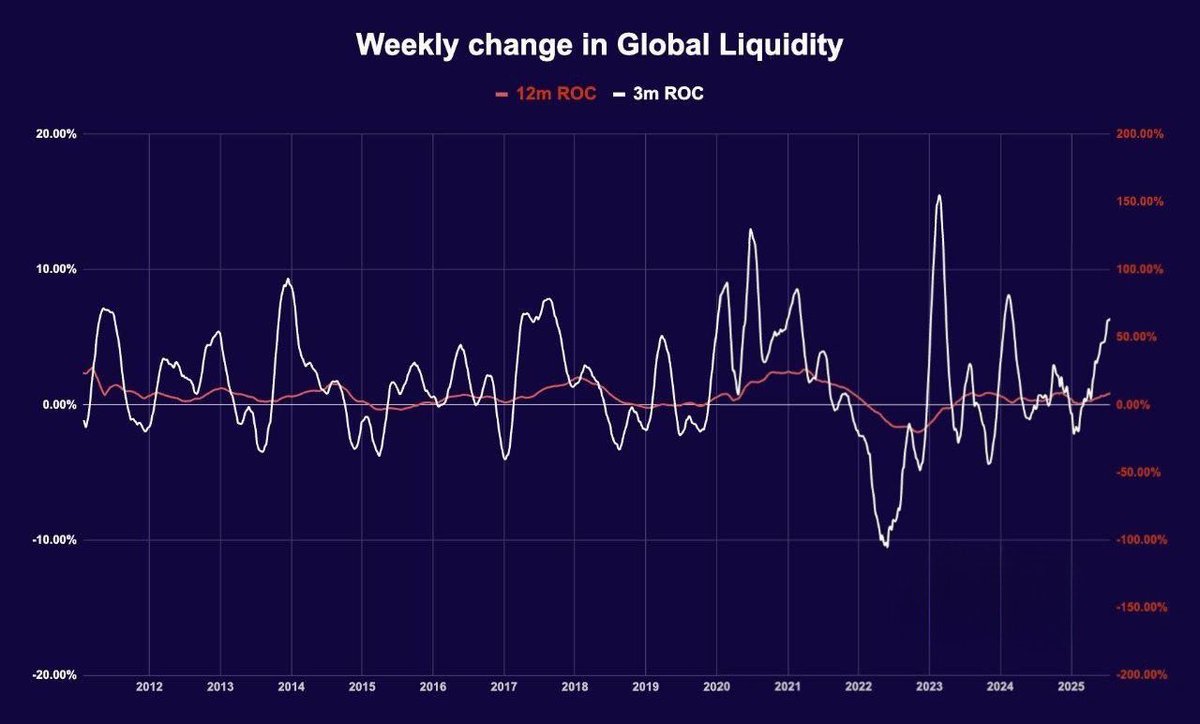 Everyone’s talking about a market top…

But guess what? 

Liquidity is still climbing and fast.

It’s growing at 8.5% right now, the quickest pace in 3 years.

When money flows like this, markets don’t usually crash.

Prices might pause or chop for a bit, but over time, they