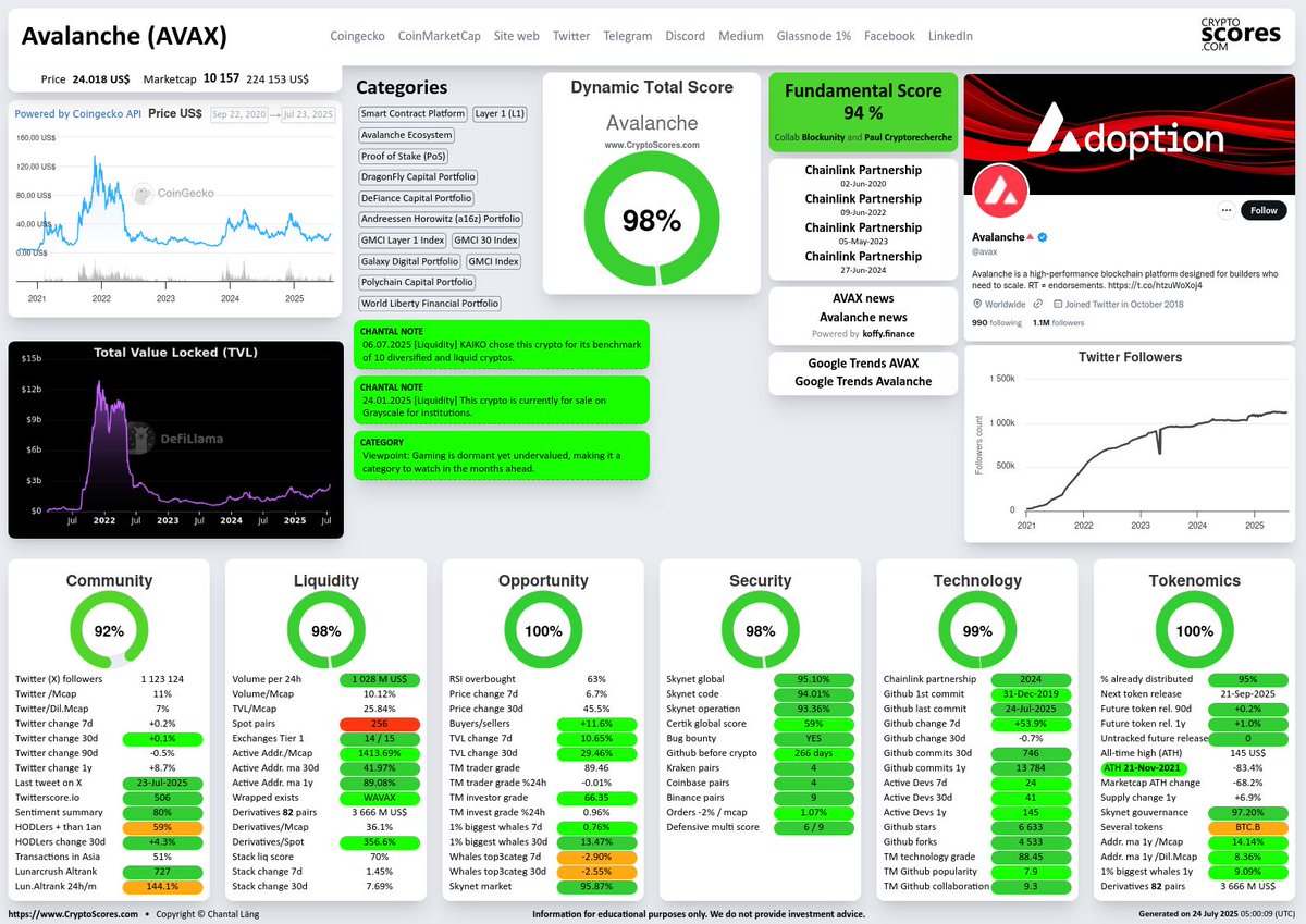 Want to know which crypto is the best today? #Avalanche $AVAX is number one  out of 7,600 cryptos we update every day!