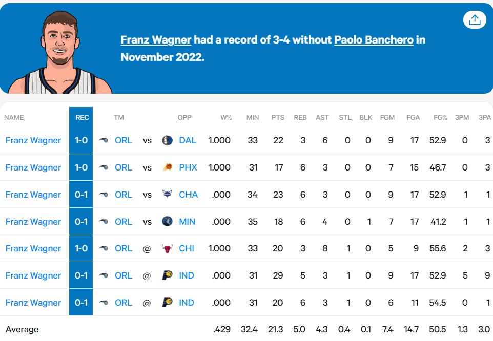 _Xerp_'s tweet image. When Paolo sprained his ankle in the 2023 season (his rookie year), year 2 Franz had to carry the load for 7 games that November. He led the Magic to a 3-4 record against the Mavs, Suns, Hornets, Wolves, Bulls, Pacers, Pacers. Each of those teams had playoff aspirations except…