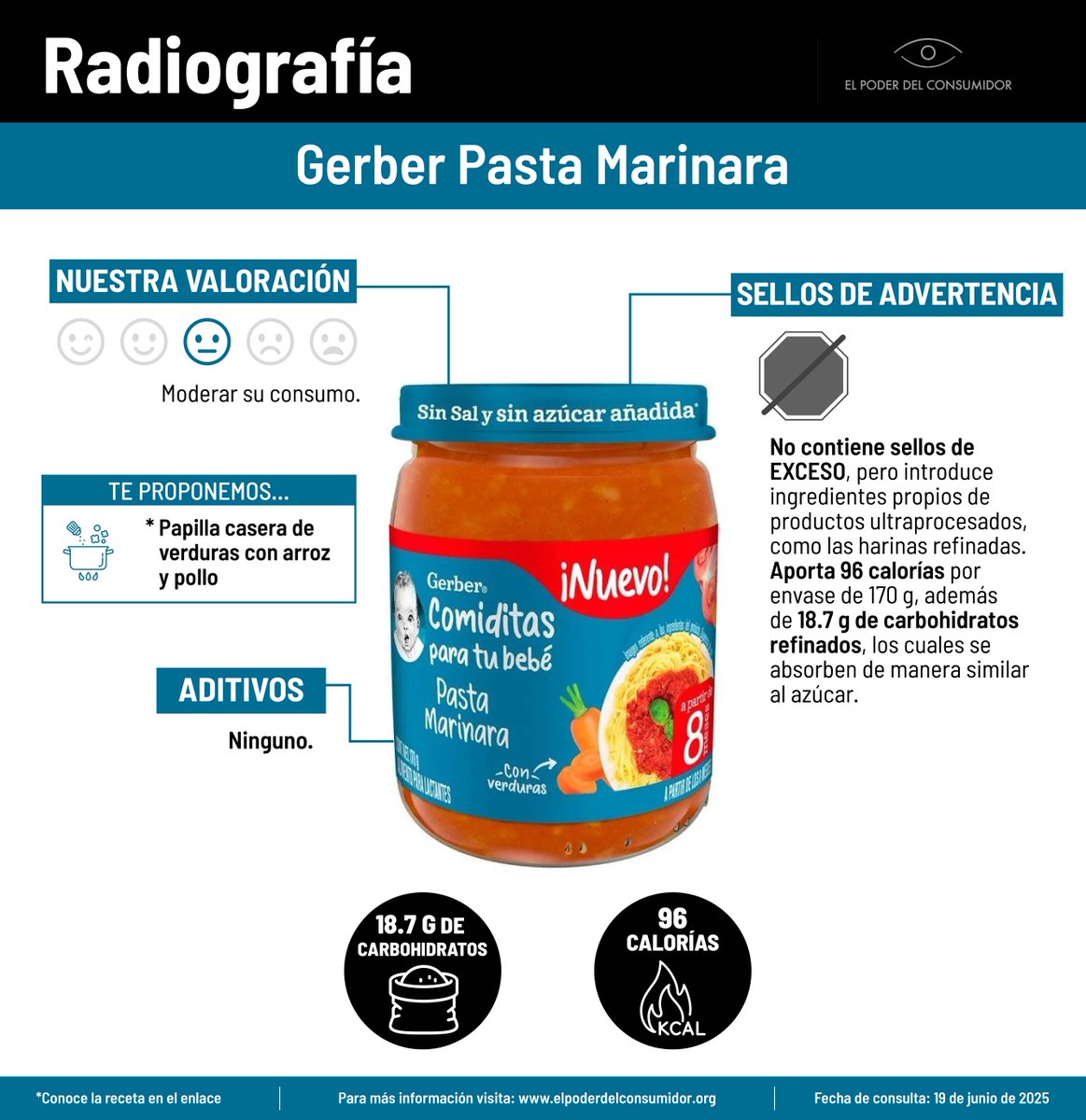 elpoderdelc's tweet image. ¿Sabías que la harina refinada tiene un índice glicémico similar al del azúcar 💀? Eso significa que aunque este producto Gerber para bebés no contenga azúcares añadidos, puede tener impactos similares en el organismo.
¡No es adecuado que se promuevan productos con harinas…