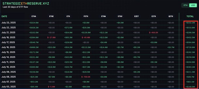 ETH ETF 유입 차트 - 14일 연속 긍정 흐름
