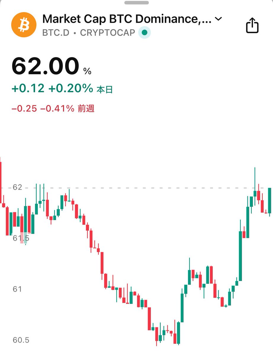 アルトコインバブル終わりですか？😭