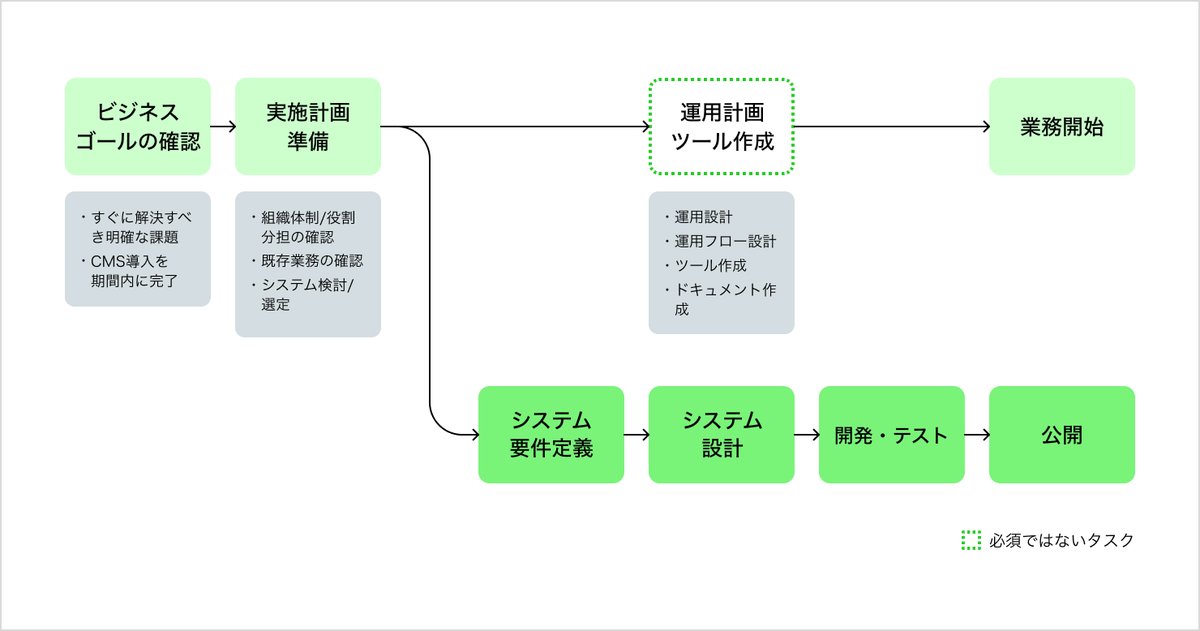 ConcentInc's tweet image. 🆕 ひらくデザイン新記事公開
「スピード重視」か「じっくり検討」か。CMS導入の目的を言語化し、合意形成をスムーズに進めるためのプロセスについてプロデューサー 足立大輔が解説します👨💻
concentinc.jp/design_researc…