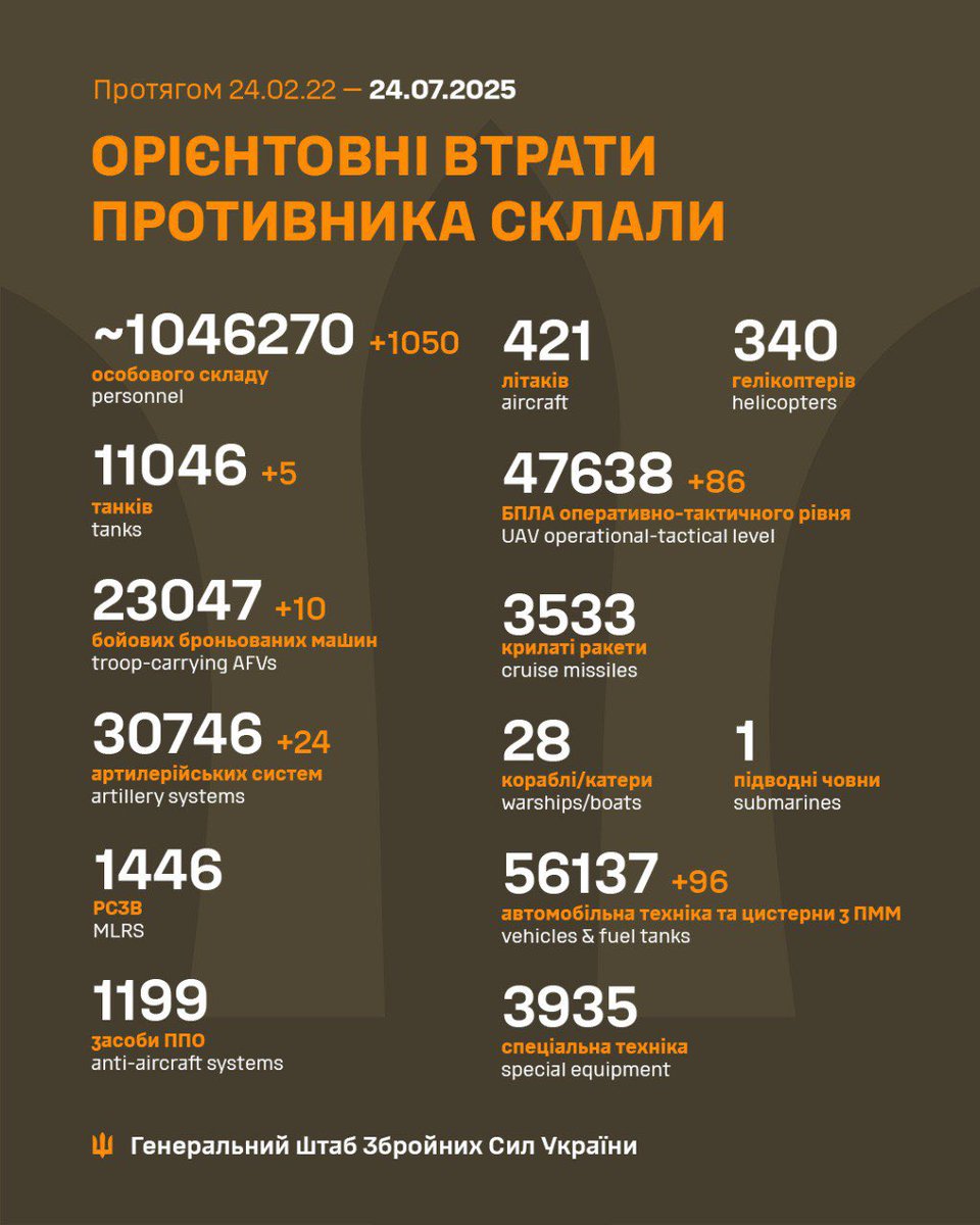 KyivOperativ's tweet image. Загальні бойові втрати противника з 24.02.22 по 24.07.25 (орієнтовно)
#NOMERCY #stoprussia